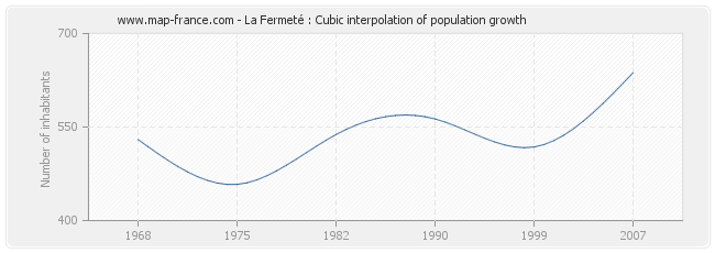 La Fermeté : Cubic interpolation of population growth